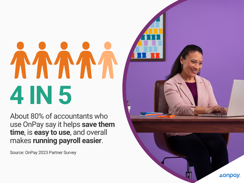 About 4 in 5 accountants say OnPay saves them time on running payroll